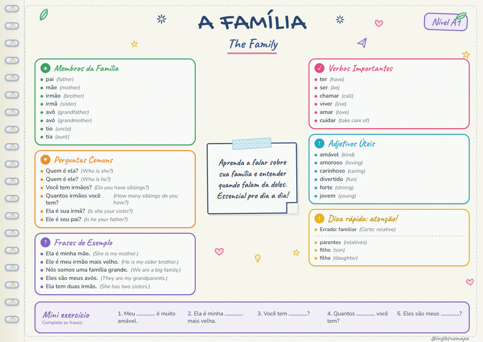 Mapa mental: A Família (A1)