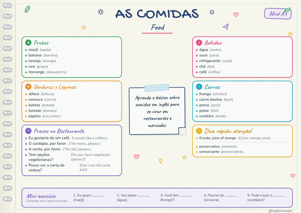 Mapa mental: As Comidas (A1)