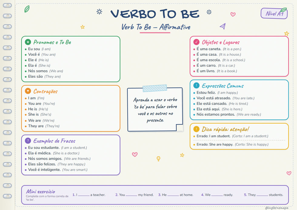 Mapa mental: Verbo To Be (A1)