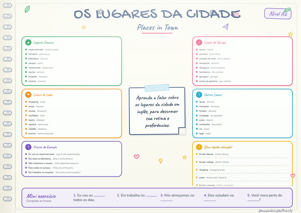 Mapa mental: Os Lugares da Cidade (A2)