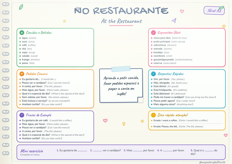 Mapa mental: No Restaurante (A2)